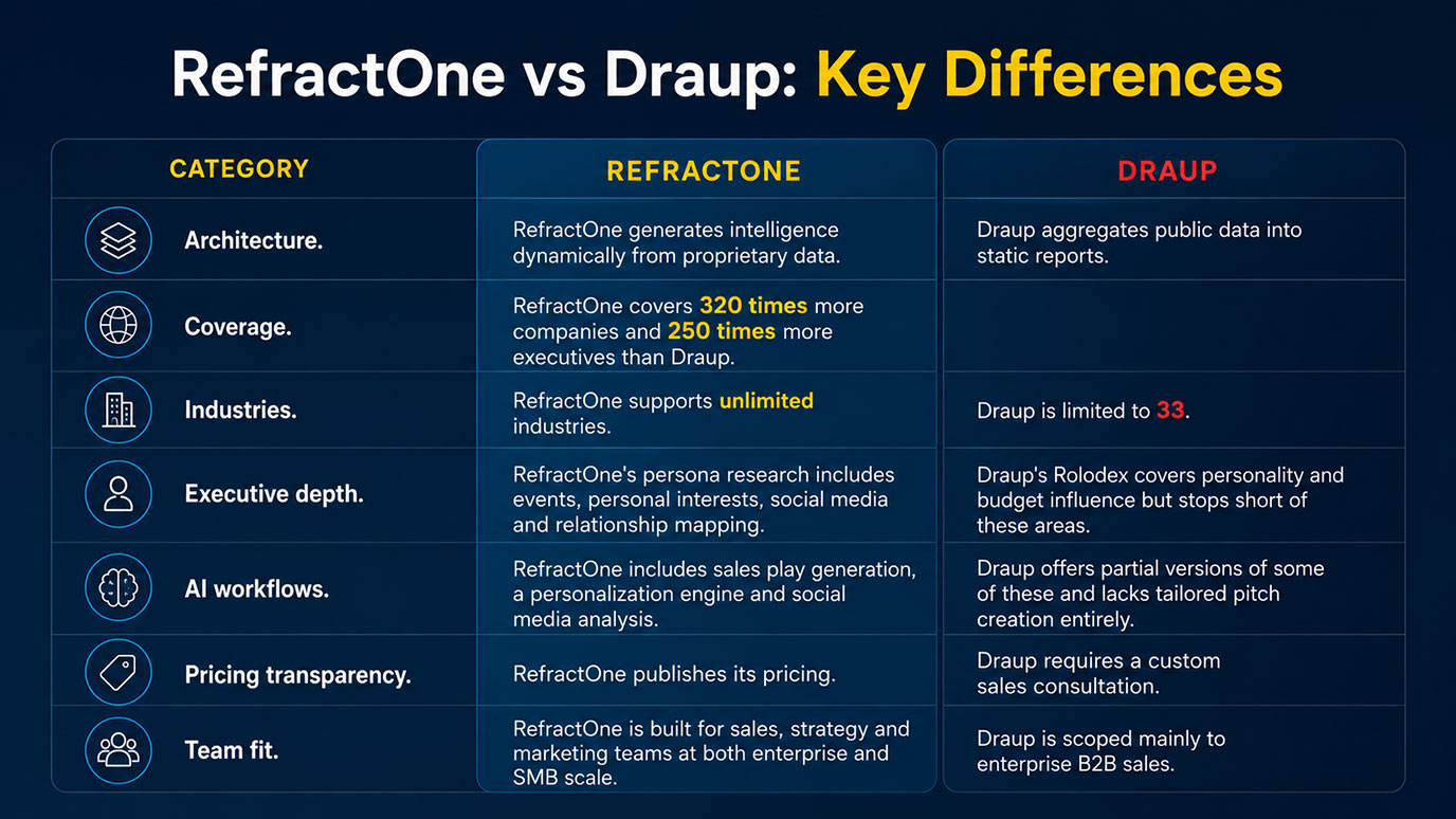 RefractOne vs Draup Features