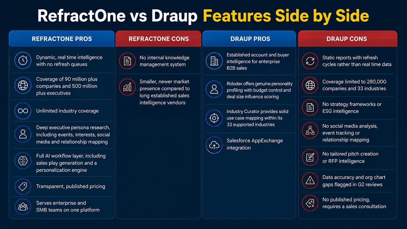 RefractOne vs Draup: Key Differences